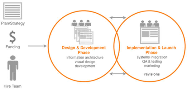 typical software development process